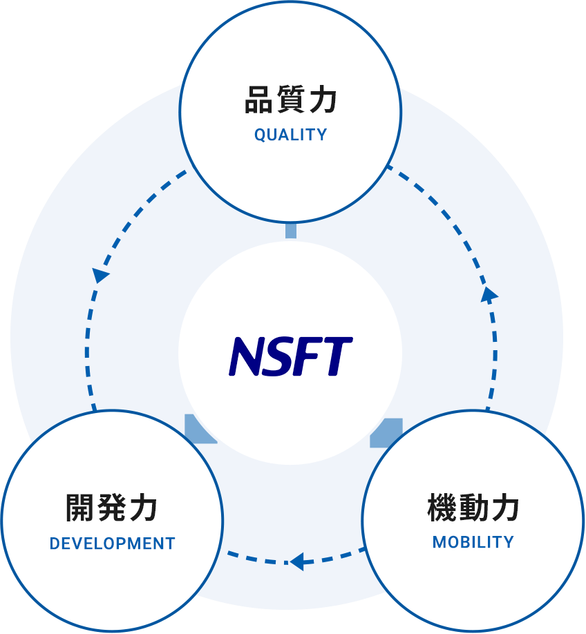 日本ソフテックのソフトウェア開発 品質力 開発力 機動力