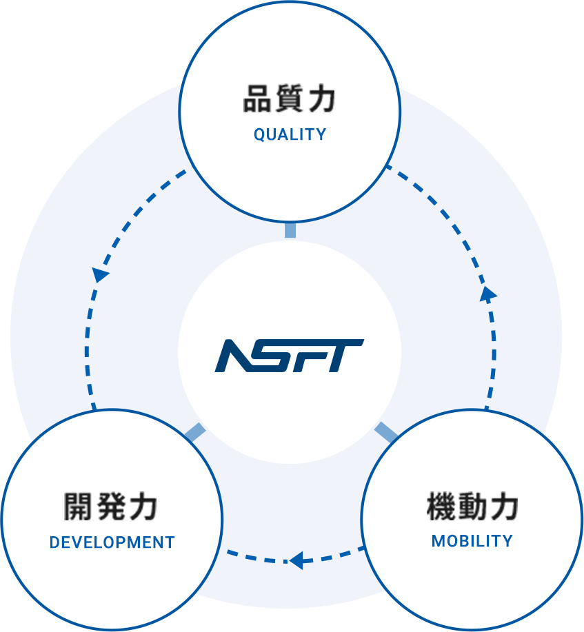 日本ソフテックのソフトウェア開発 品質力 開発力 機動力