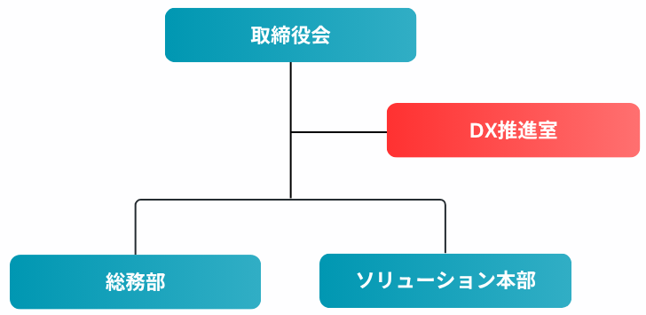 DX推進体制